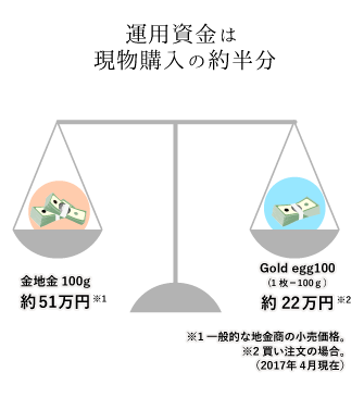 Gold egg100の運用資金は現物購入の約半分 地金100g約48万円※1 Gold egg100(1枚＝100ｇ）約22万円※2 ※1 一般的な地金商の小売価格相場です。※2 買い注文の場合です。（いずれも2016.6 現在の相場をもとに算出）