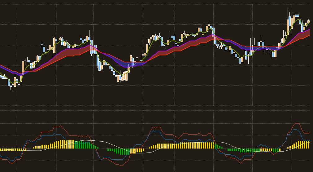 大循環MACD