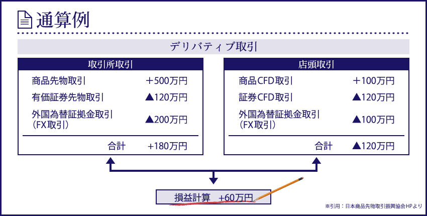 通算例