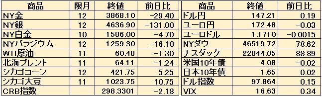 10月2日海外市況】 | テクニカルマイスター | サンワード証券