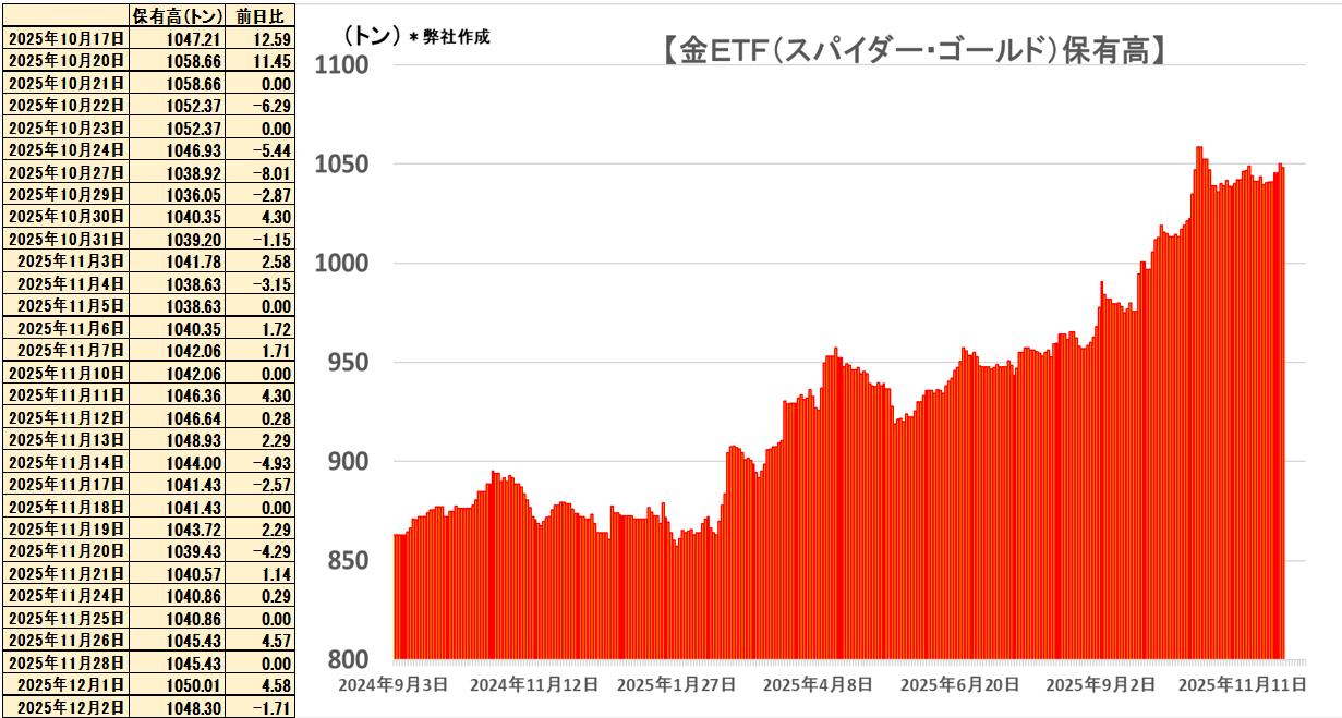 金は１２月ＦＯＭＣの利下げ見通しに上昇へ】 | テクニカルマイスター | サンワード証券株式会社