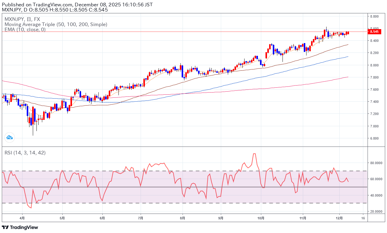 メキシコペソ円今週の予想（１２月８日）】 | テクニカルマイスター | サンワード証券株式会社