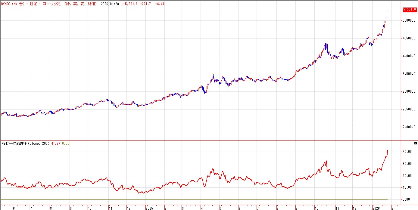 金は３００００円か】 | テクニカルマイスター | サンワード証券株式会社