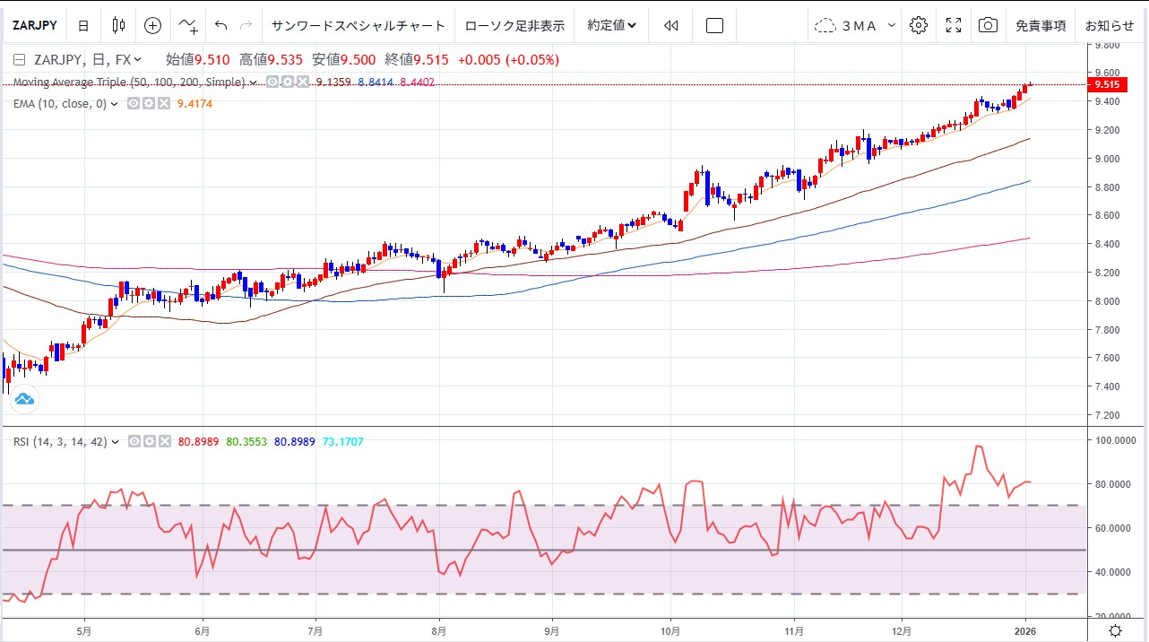 南アランド円今週の予想（１月５日）】 | テクニカルマイスター | サンワード証券株式会社