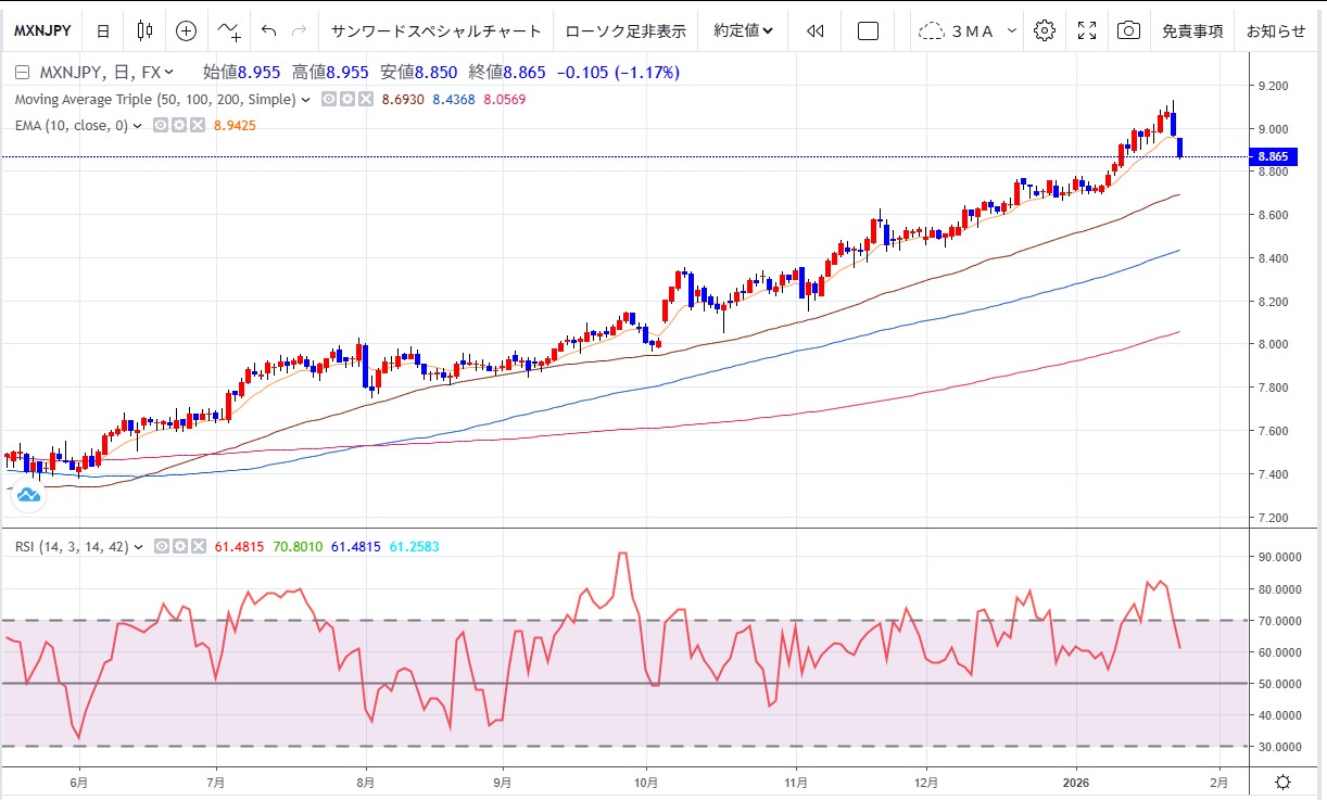 メキシコペソ円今週の予想（１月２６日）】 | テクニカルマイスター | サンワード証券株式会社