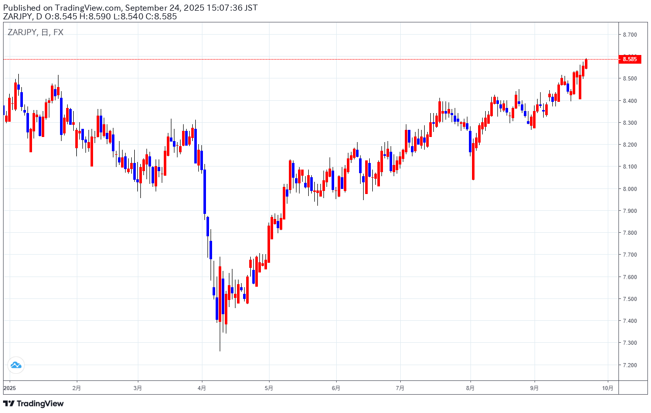 南アフリカランド円今週の予想（９月２２日）】 | テクニカルマイスター | サンワード証券株式会社