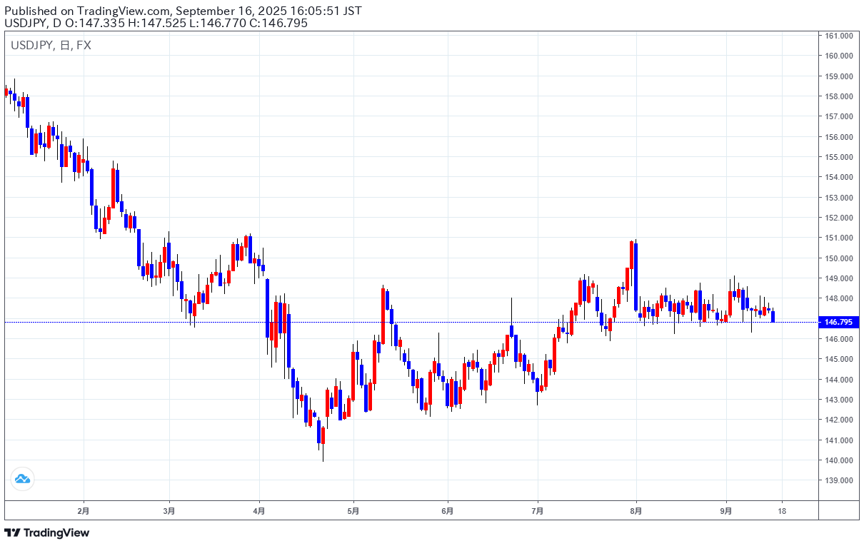 ドル円今週の予想（９月１６日）】 | テクニカルマイスター | サンワード証券株式会社