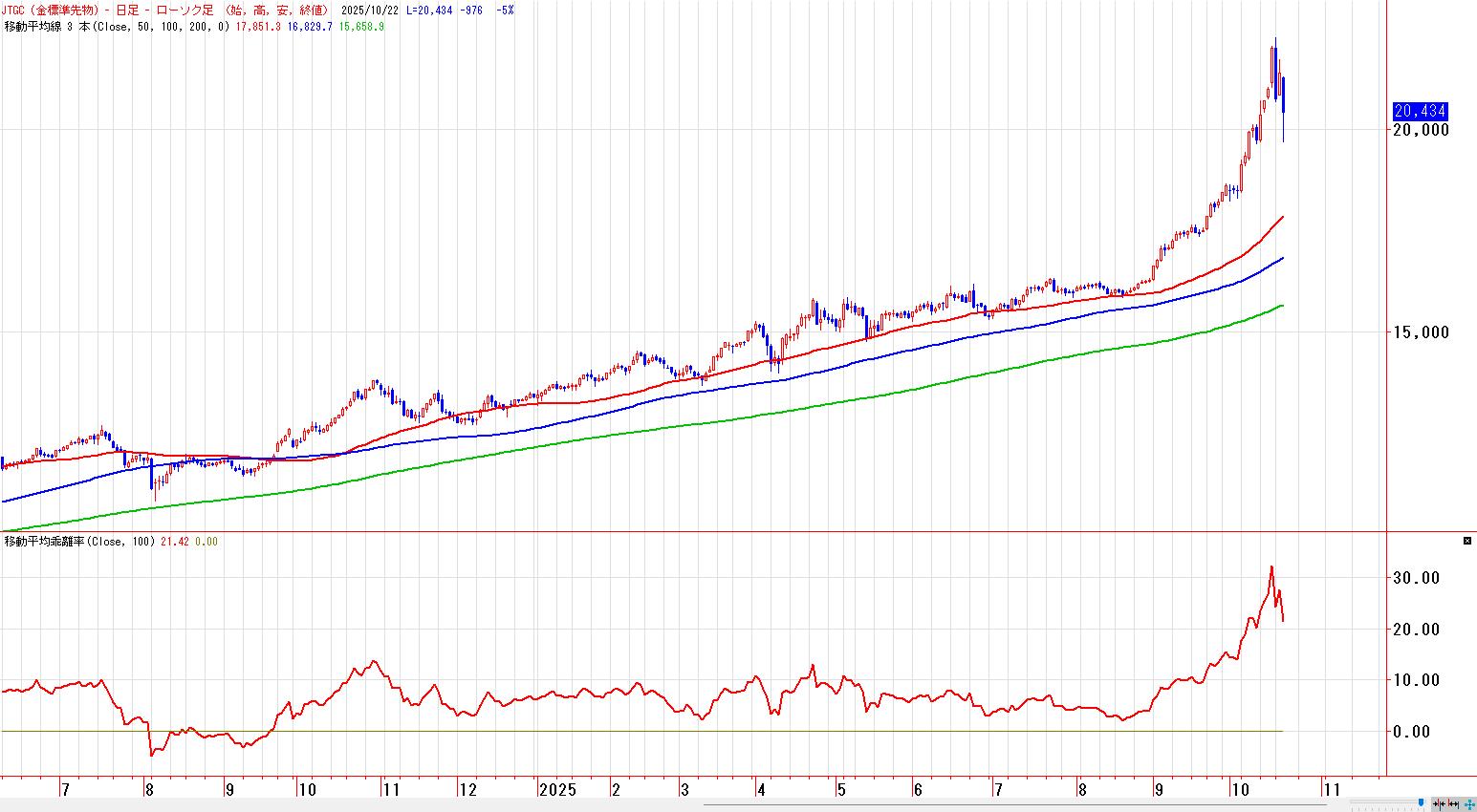 金は調整局面入り】 | テクニカルマイスター | サンワード証券株式会社