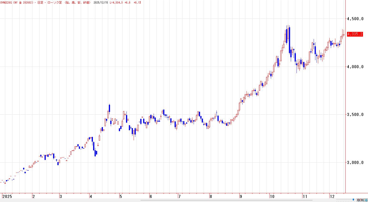金は雇用統計、ＣＰＩ、ロシア・ウクライナ戦争の行方など】 | テクニカルマイスター | サンワード証券株式会社