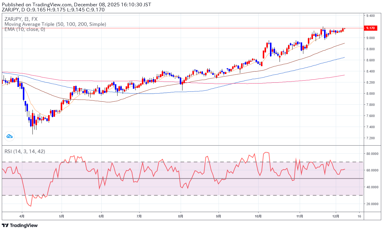 南アランド円今週の予想（１２月８日）】 | テクニカルマイスター | サンワード証券株式会社