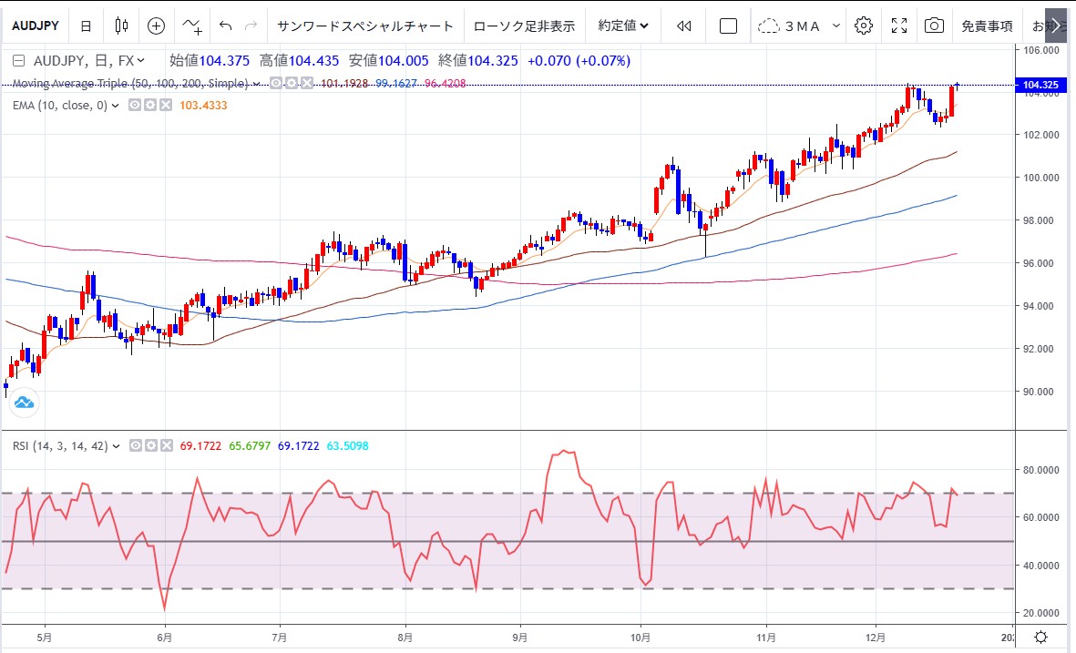 豪ドル円今週の予想（１２月２２日）】 | テクニカルマイスター | サンワード証券株式会社