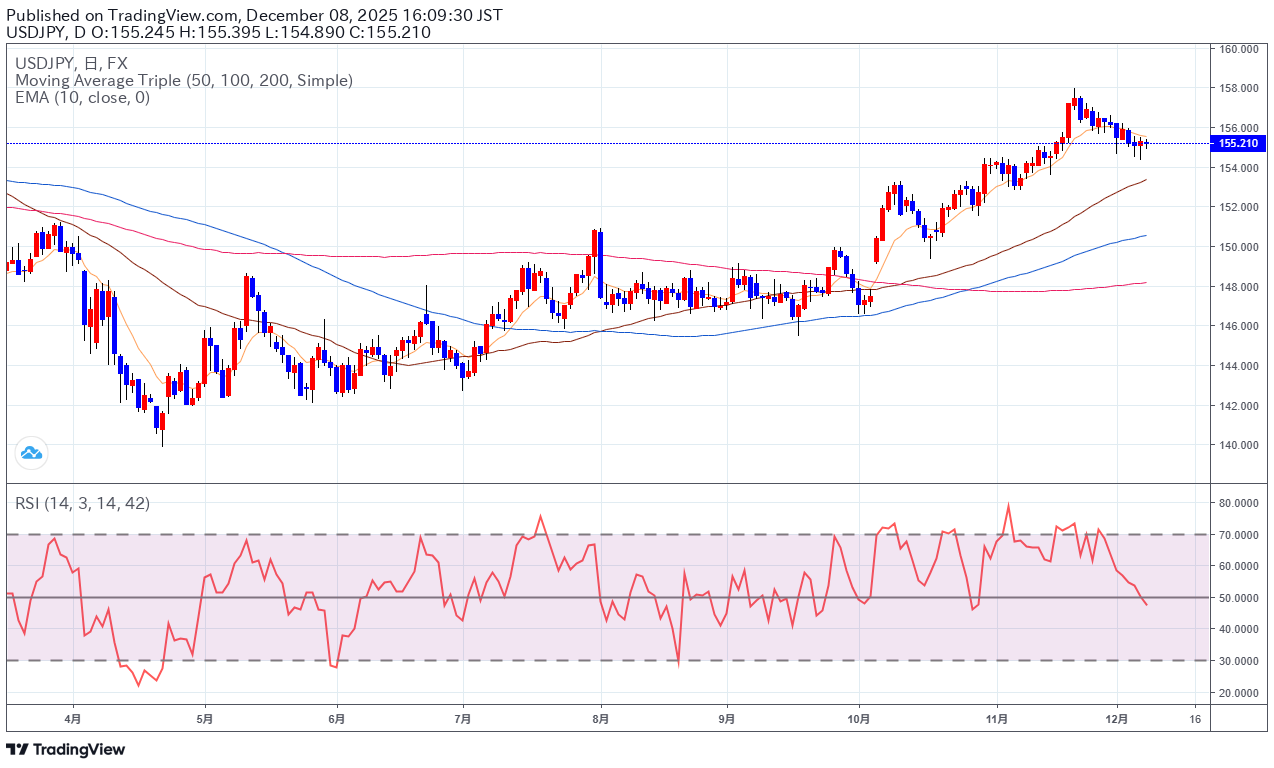 ドル円今週の予想（１２月８日）】 | テクニカルマイスター | サンワード証券株式会社