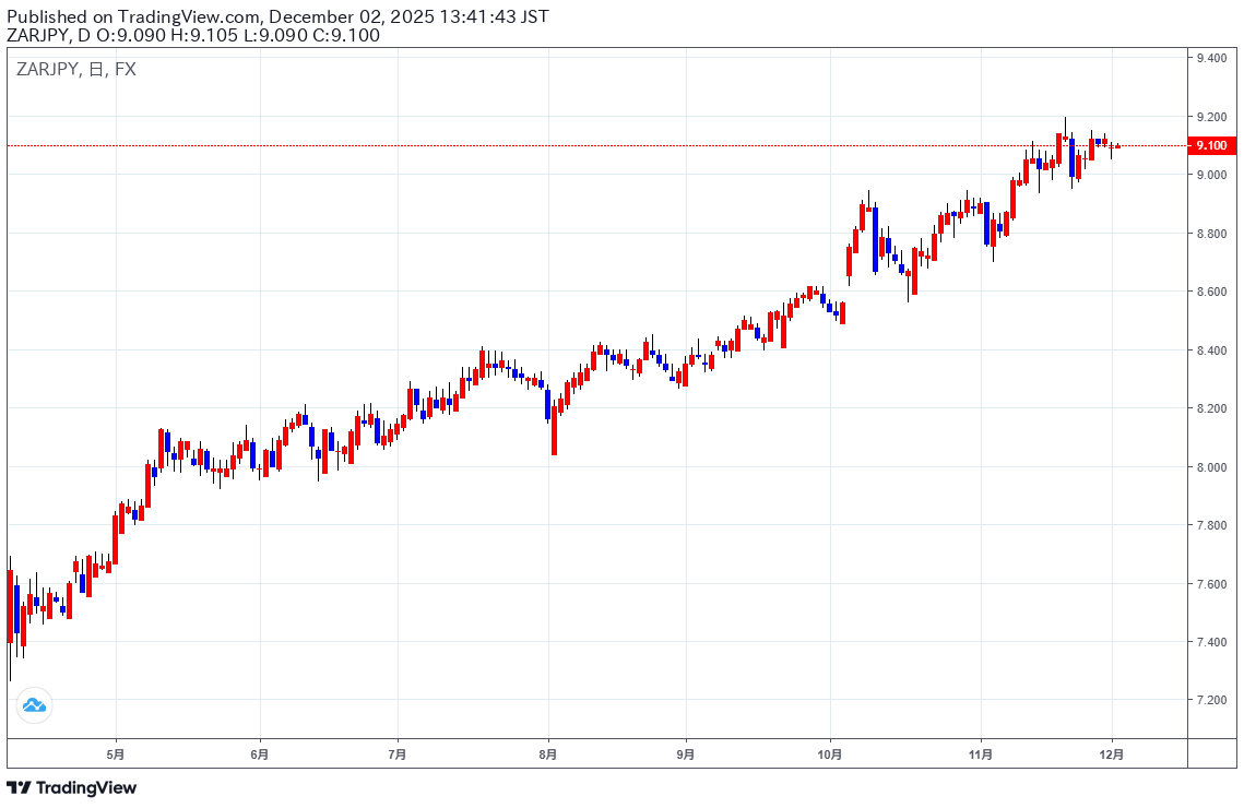 南アランド円今週の予想（１２月１日）】 | テクニカルマイスター | サンワード証券株式会社