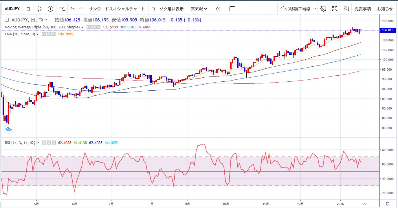 豪ドル円今週の予想（１月２０日）】 | テクニカルマイスター | サンワード証券株式会社