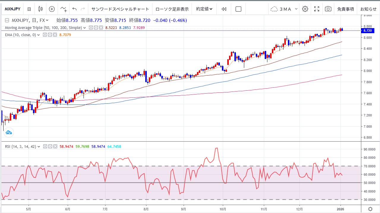 メキシコペソ円今週の予想（１月５日）】 | テクニカルマイスター | サンワード証券株式会社
