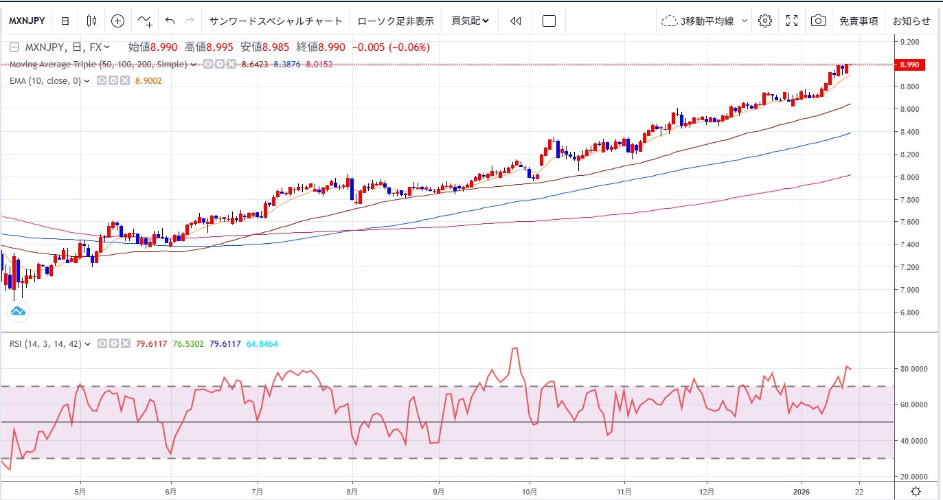 メキシコペソ円今週の予想（１月２０日）】 | テクニカルマイスター | サンワード証券株式会社