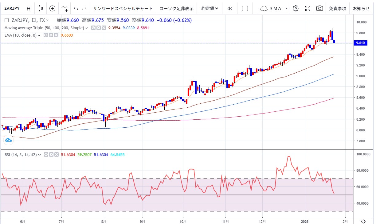 南アランド円今週の予想（１月２６日）】 | テクニカルマイスター | サンワード証券株式会社