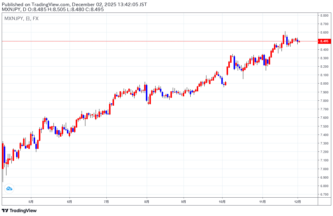 メキシコペソ円今週の予想（１２月１日）】 | テクニカルマイスター | サンワード証券株式会社