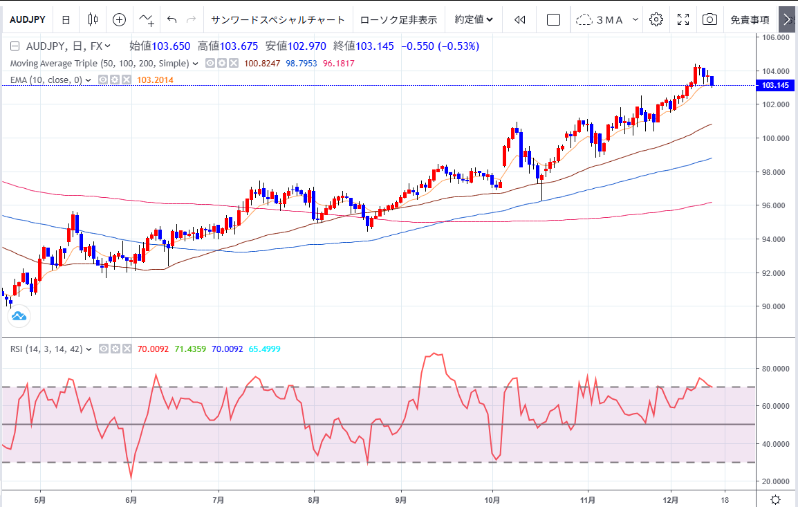 豪ドル円今週の予想（１２月１５日）】 | テクニカルマイスター | サンワード証券株式会社
