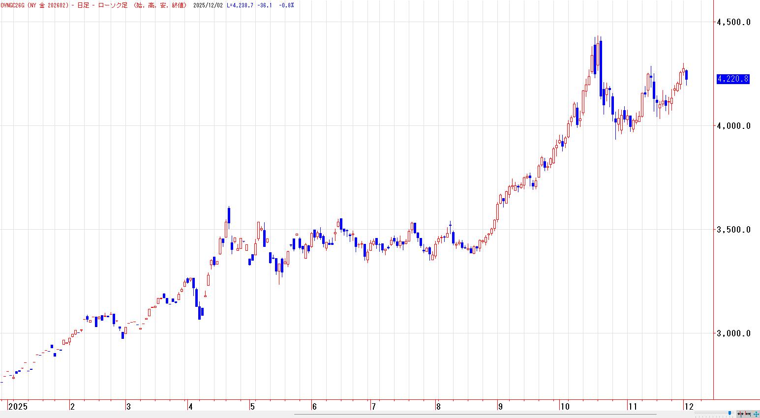 金は12月FOMCの利下げ見通しに上昇へ】 | テクニカルマイスター