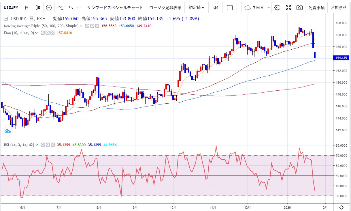 ドル円今週の予想（１月２６日）】 | テクニカルマイスター | サンワード証券株式会社