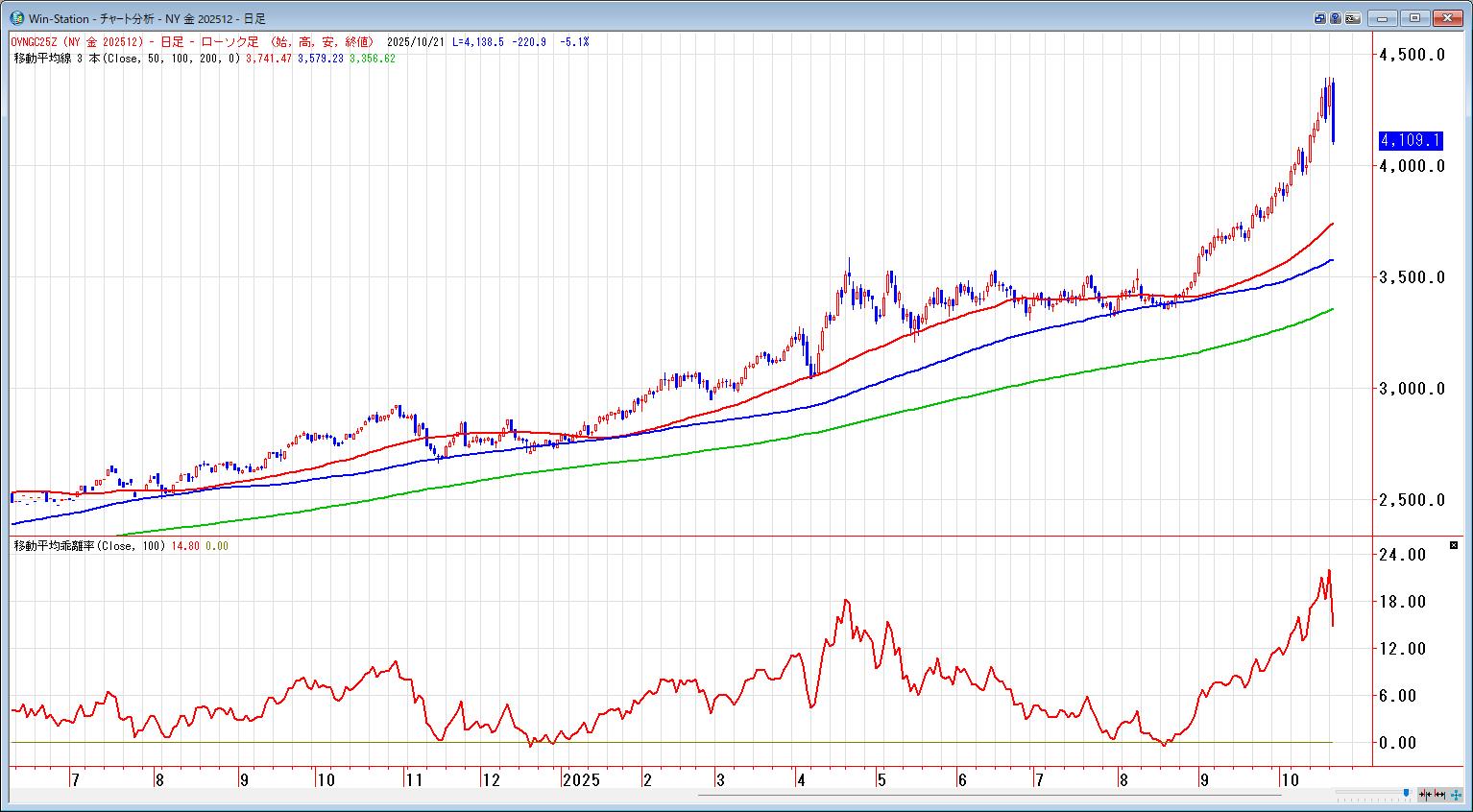 金は調整局面入り】 | テクニカルマイスター | サンワード証券株式会社