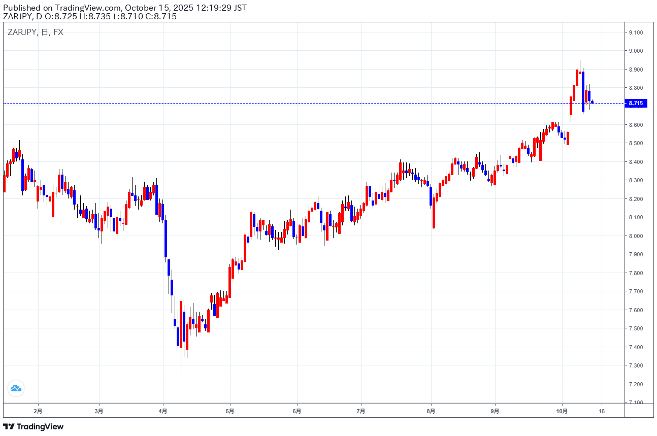 南アフリカランド円今週の予想（１０月１４日）】 | テクニカルマイスター | サンワード証券株式会社