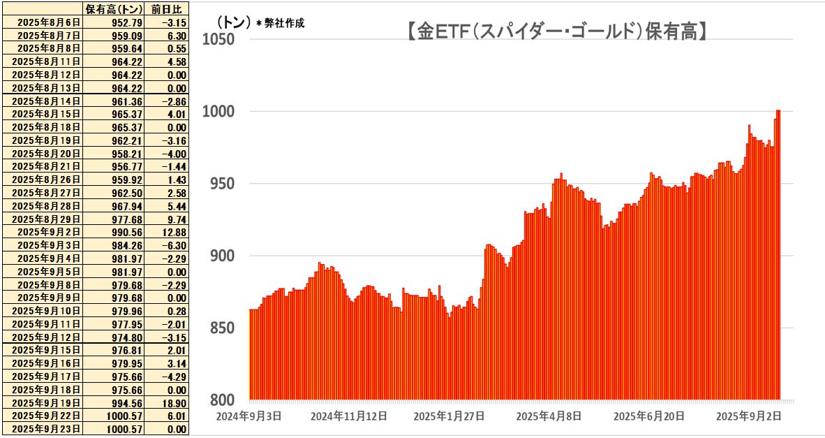 米連邦公開市場委員会（FOMC）後、金は連日の最高値更新