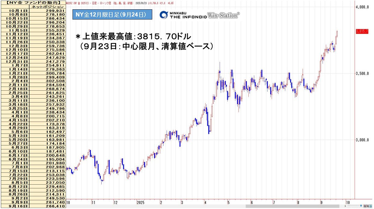米連邦公開市場委員会（FOMC）後、金は連日の最高値更新