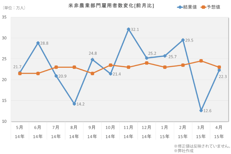 米非農業部門雇用者数
