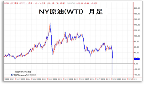 NY原油